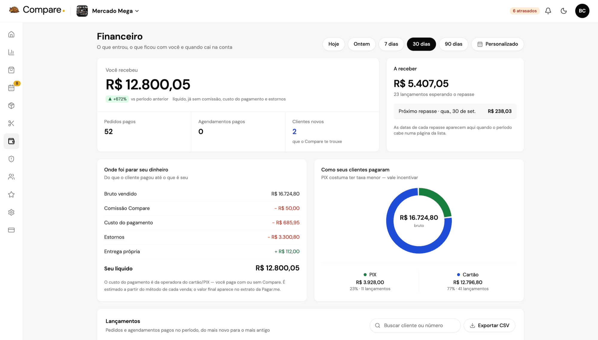 Financeiro do painel web com o valor recebido no período, o que falta receber, a conta do bruto até o líquido e a divisão entre Pix e cartão